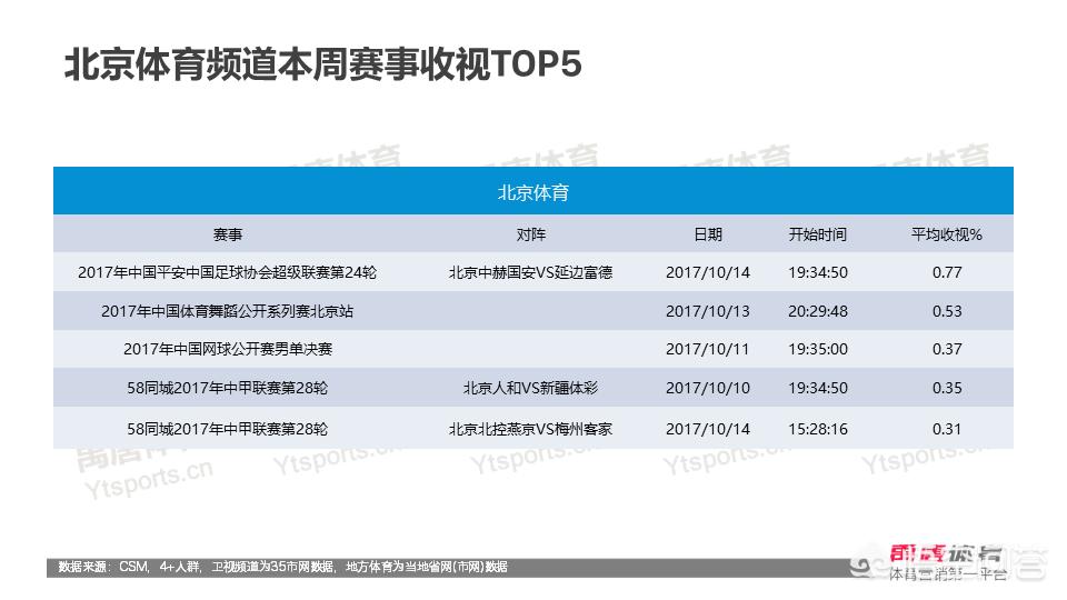 欧洲杯直播观看人数统计:欧洲杯直播观看人数统计最新