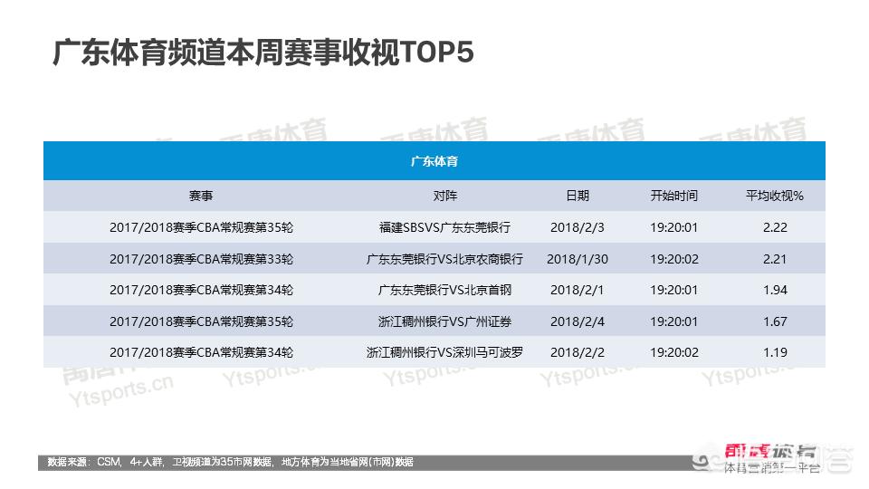 欧洲杯直播观看人数统计:欧洲杯直播观看人数统计最新