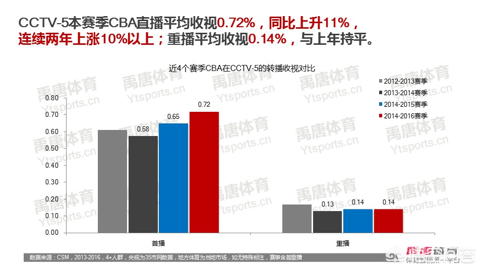 欧洲杯直播观看人数统计:欧洲杯直播观看人数统计最新